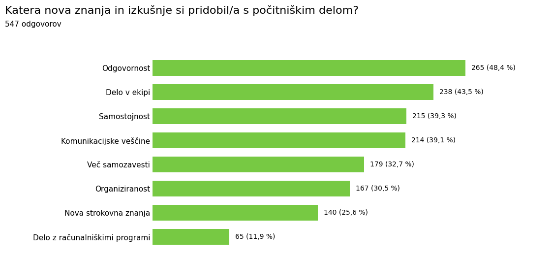 Znanja in veščine, ki so jih mladoletni pridobili s počitniškim delom.