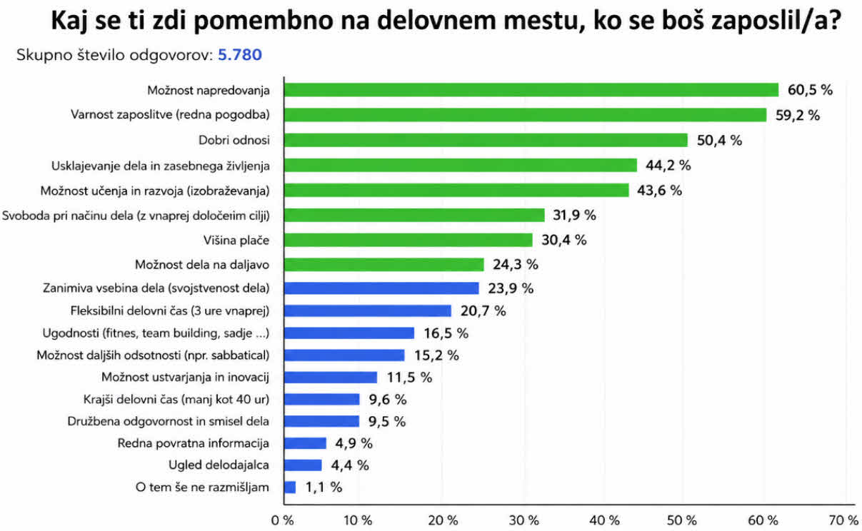 Kaj se ti zdi pomembno, ko se boš redno zaposlil/a