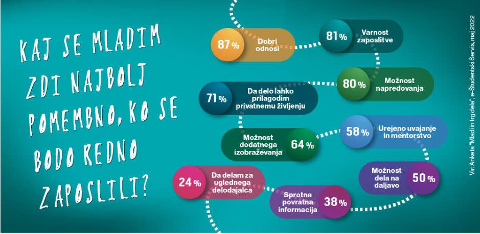 Prikaz, kaj jim je najbolj pomembno, ko se bodo zaposlili