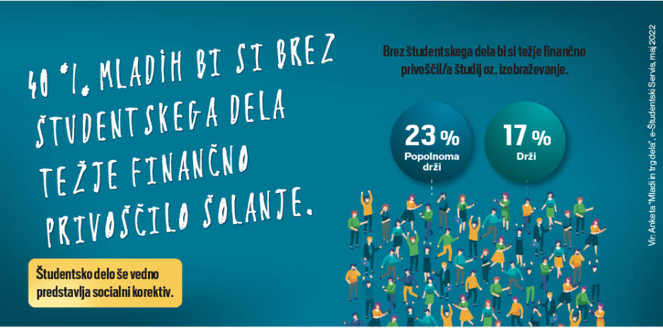 Prikaz, da si 40 % mladih brez študentskega dela težje finančno privošči šolanje