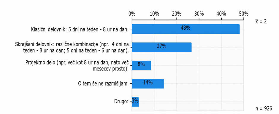 Graf, da si mladi najbolj želijo klasični delavnik, ki traja 8 ur dnevno, ko se bodo zaposlili