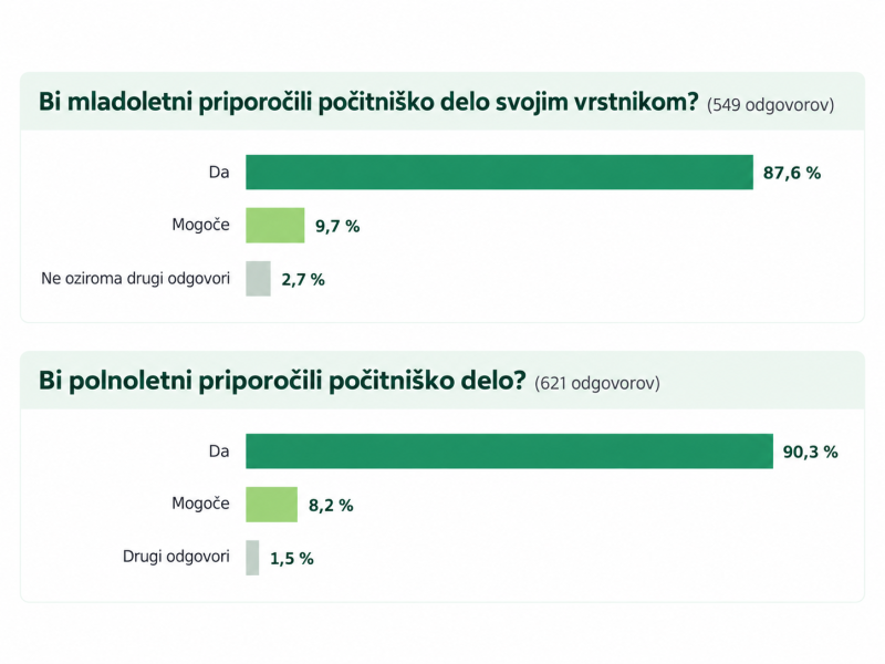 Primerjava pripravljenosti za priporočanje počitniškega dela med mladoletnimi in polnoletnimi v anketi e-Študentskega Servisa 2026.