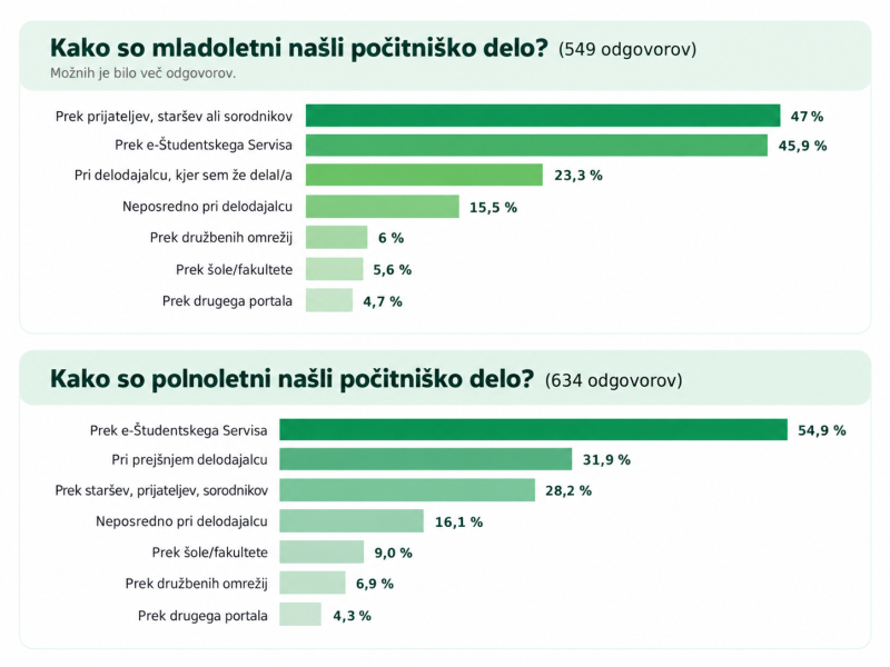 Primerjava, kako so našli počitniško delo mladoletni in polnoletni v anketi e-Študentskega Servisa 2026