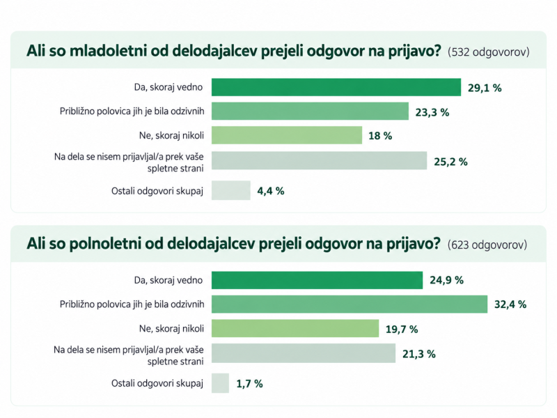 Primerjava odzivnosti delodajalcev na prijave za počitniško delo med mladoletnimi in polnoletnimi v anketi e-Študentskega Servisa 2026.