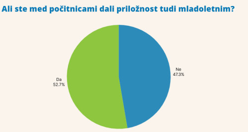 52,7 % delodajalcev že ponjudi prosto delo med počitnicami tudi mladoletnim