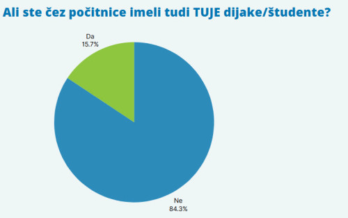 15,7 % delodajalcev je že imelo tudi mednarodne študente med počitnicami