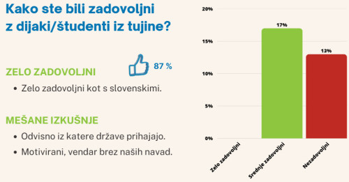 87 % delodajalcev je bilo s tujimi dijaki/študenti zelo zadovoljnih.