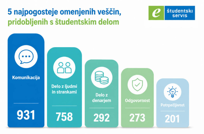 5 veščin pridobljenih s študentskim delom