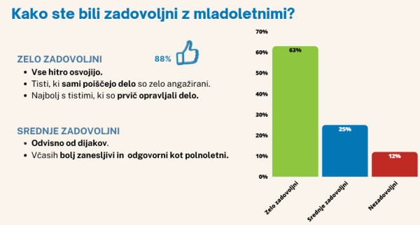 88 % delodajalcev je zelo ali srednje zadovoljnih z mladoletnimi
