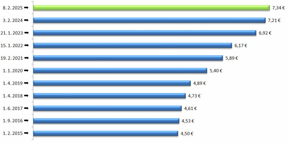 Graf prikazuje dvig bruto urne postavke po letih