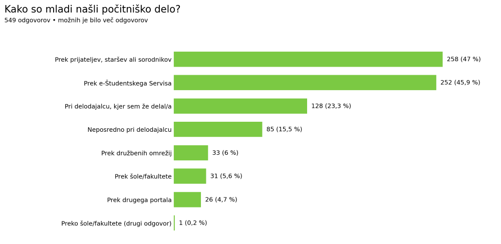 Načini iskanja počitniškega dela med mladimi: 47 % prek poznanstev in 45,9 % prek e-Študentskega Servisa.