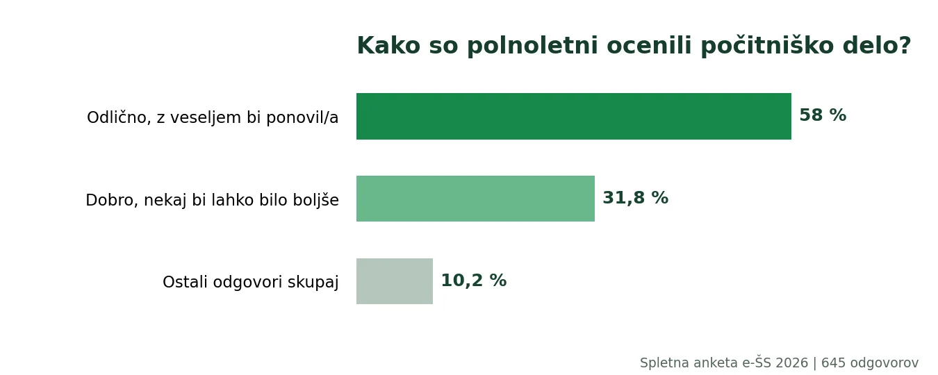 Spletna anketa e-ŠS 2026: 89,8 % polnoletnih je počitniško delo ocenilo kot dobro ali odlično.