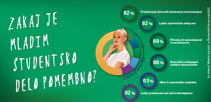 Graf, zakaj je mladim študentsko delo pomembno