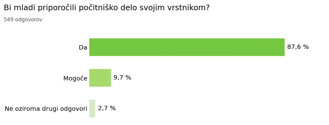 87,6 % mladih bi počitniško delo priporočilo svojim sošolcem in prijateljem.