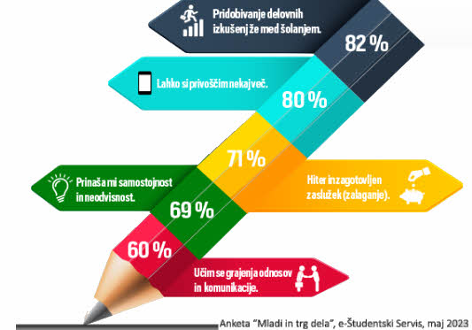 Zakaj je mladim študentsko delo pomembno