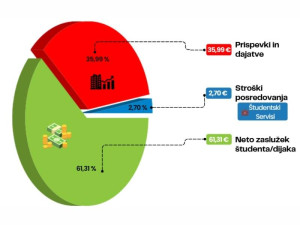 Veš, kako se razdeli denar od študentskega dela?